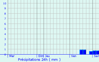 Graphique des précipitations prvues pour Aunac