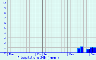 Graphique des précipitations prvues pour Saint-Amant-de-Bonnieure