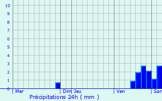 Graphique des précipitations prvues pour Mont-de-Gali