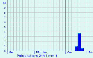 Graphique des précipitations prvues pour Saint-Valentin