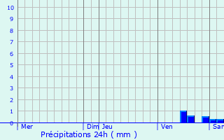 Graphique des précipitations prvues pour Villegats