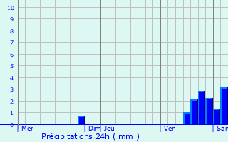 Graphique des précipitations prvues pour Arbon