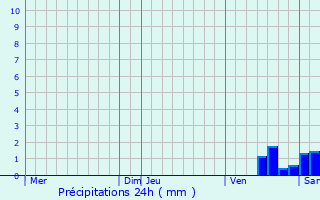 Graphique des précipitations prvues pour Manot