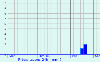 Graphique des précipitations prvues pour Dun-le-Polier