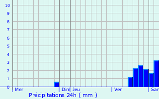 Graphique des précipitations prvues pour Rgades