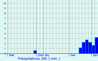 Graphique des précipitations prvues pour Cabanac-Cazaux
