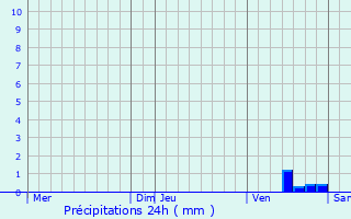 Graphique des précipitations prvues pour Charrais