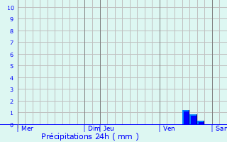Graphique des précipitations prvues pour Nieuil-l