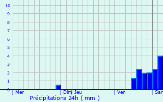 Graphique des précipitations prvues pour Marsoulas