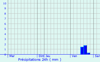 Graphique des précipitations prvues pour cueill