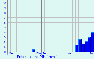 Graphique des précipitations prvues pour Montesquieu-Volvestre