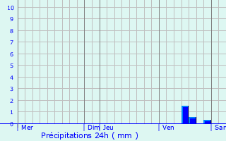 Graphique des précipitations prvues pour Chteau-Garnier