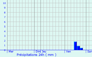 Graphique des précipitations prvues pour Bignoux