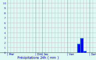 Graphique des précipitations prvues pour Baudres