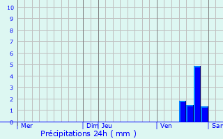 Graphique des précipitations prvues pour Chamoux