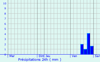 Graphique des précipitations prvues pour taule