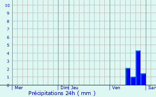 Graphique des précipitations prvues pour Pierre-Perthuis