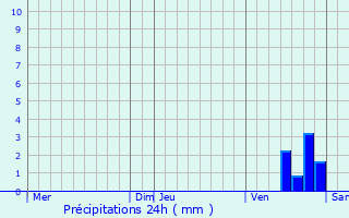 Graphique des précipitations prvues pour Montral