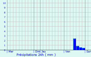 Graphique des précipitations prvues pour Cenon-sur-Vienne