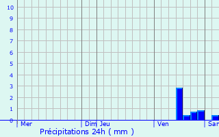 Graphique des précipitations prvues pour Villeferry