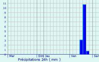Graphique des précipitations prvues pour Lourdoueix-Saint-Pierre