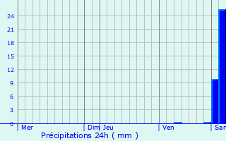 Graphique des précipitations prvues pour Agnos