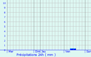 Graphique des précipitations prvues pour Bernay-Saint-Martin