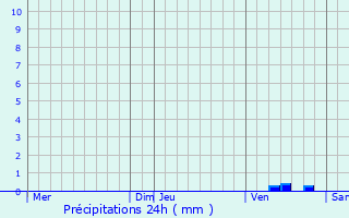 Graphique des précipitations prvues pour Saurais