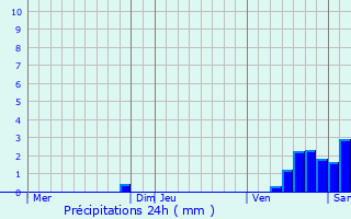 Graphique des précipitations prvues pour Les Tourreilles