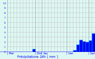 Graphique des précipitations prvues pour Saint-Mdard