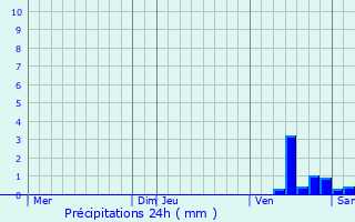 Graphique des précipitations prvues pour Normier