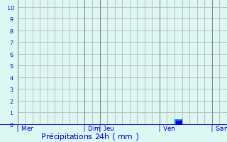 Graphique des précipitations prvues pour Angliers