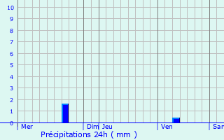 Graphique des précipitations prvues pour Castillonns