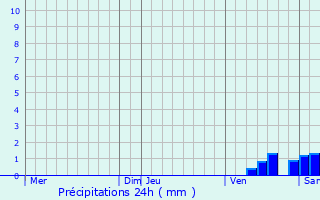 Graphique des précipitations prvues pour Balzac
