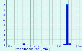 Graphique des précipitations prvues pour Champniers