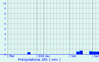 Graphique des précipitations prvues pour Cravans