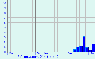 Graphique des précipitations prvues pour Nret