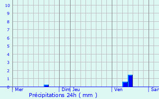 Graphique des précipitations prvues pour Loir-sur-Nie