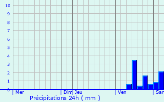 Graphique des précipitations prvues pour Cussy-en-Morvan