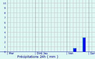 Graphique des précipitations prvues pour Razimet