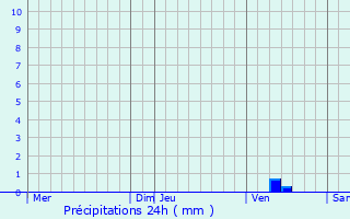 Graphique des précipitations prvues pour Varaize