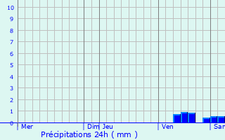 Graphique des précipitations prvues pour Montign