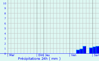 Graphique des précipitations prvues pour Trois-Palis