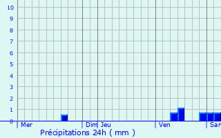 Graphique des précipitations prvues pour Saint-Germain-du-Seudre