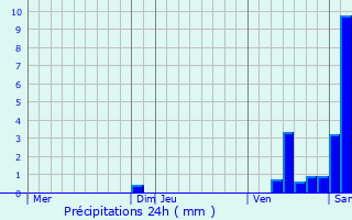 Graphique des précipitations prvues pour Thury