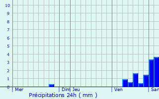 Graphique des précipitations prvues pour Bussire-Badil