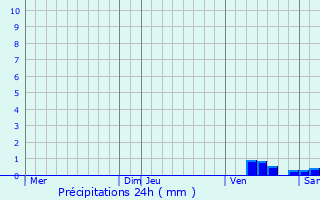 Graphique des précipitations prvues pour Saint-Ouen