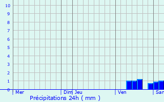 Graphique des précipitations prvues pour Bassac