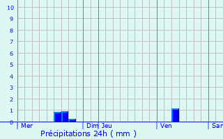Graphique des précipitations prvues pour Meschers-sur-Gironde