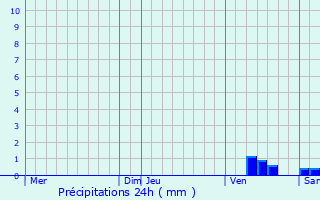 Graphique des précipitations prvues pour Brville